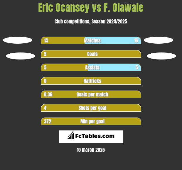 Eric Ocansey vs F. Olawale h2h player stats