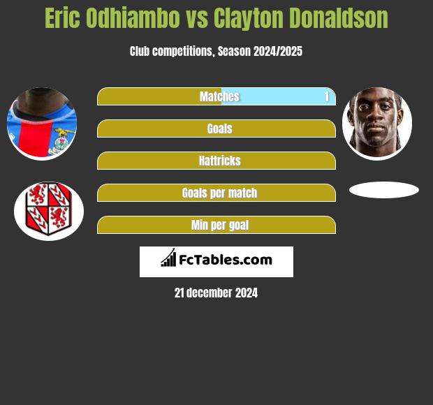 Eric Odhiambo vs Clayton Donaldson h2h player stats