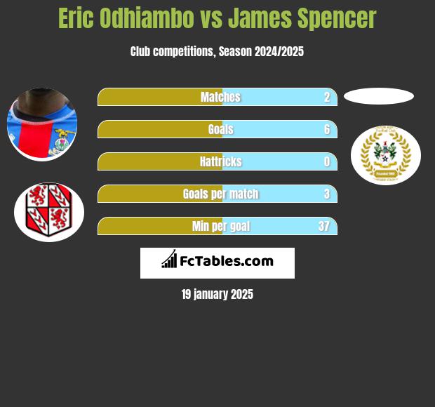 Eric Odhiambo vs James Spencer h2h player stats