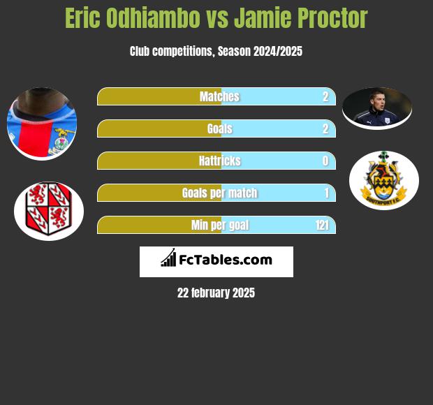 Eric Odhiambo vs Jamie Proctor h2h player stats