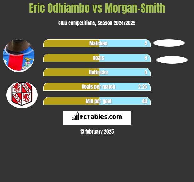 Eric Odhiambo vs Morgan-Smith h2h player stats