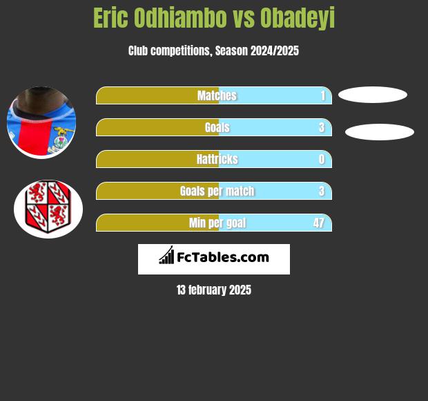 Eric Odhiambo vs Obadeyi h2h player stats