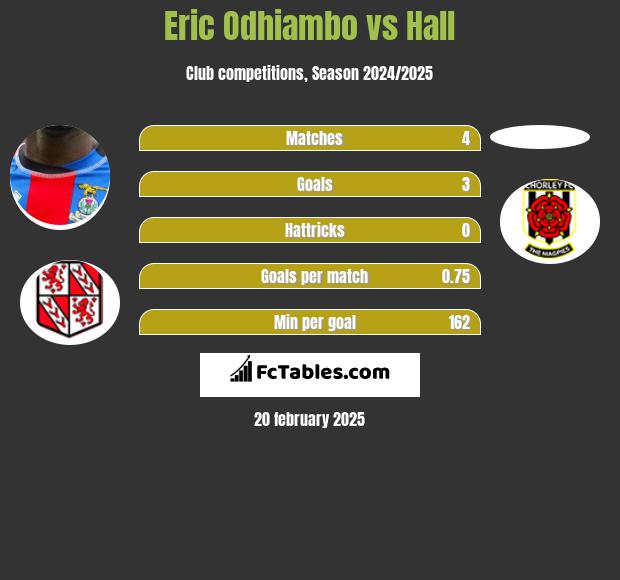 Eric Odhiambo vs Hall h2h player stats