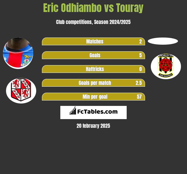 Eric Odhiambo vs Touray h2h player stats