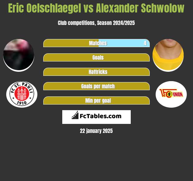 Eric Oelschlaegel vs Alexander Schwolow h2h player stats