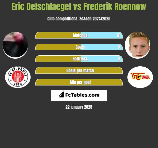 Eric Oelschlaegel vs Frederik Roennow h2h player stats