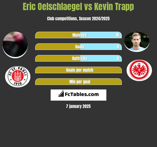 Eric Oelschlaegel vs Kevin Trapp h2h player stats