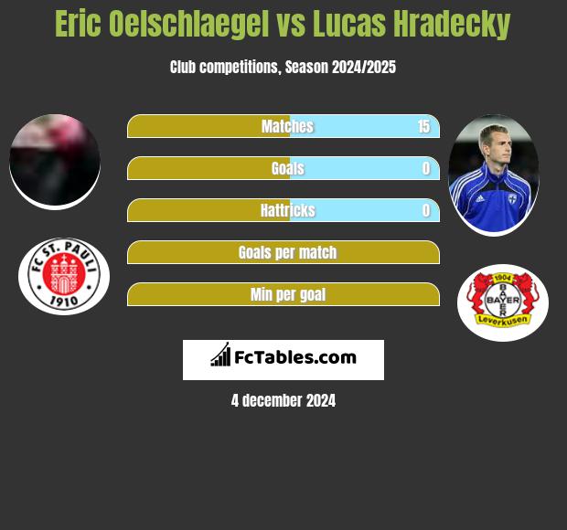 Eric Oelschlaegel vs Lucas Hradecky h2h player stats