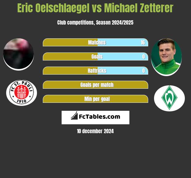 Eric Oelschlaegel vs Michael Zetterer h2h player stats