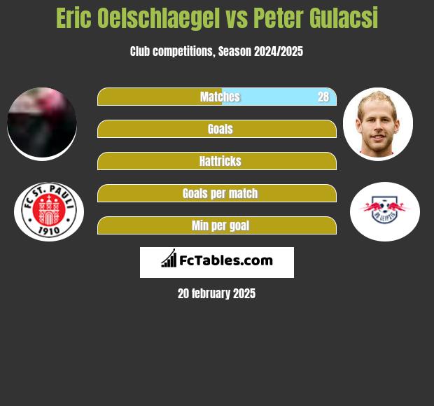 Eric Oelschlaegel vs Peter Gulacsi h2h player stats