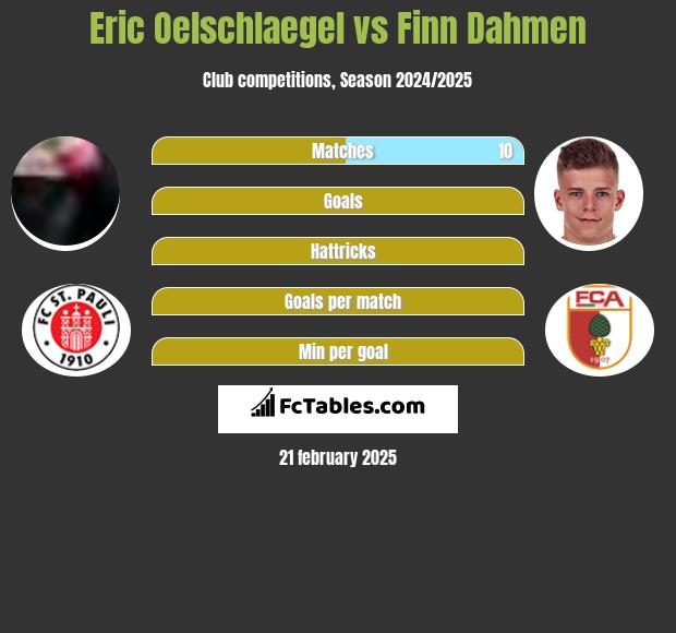 Eric Oelschlaegel vs Finn Dahmen h2h player stats