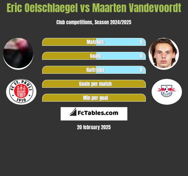 Eric Oelschlaegel vs Maarten Vandevoordt h2h player stats