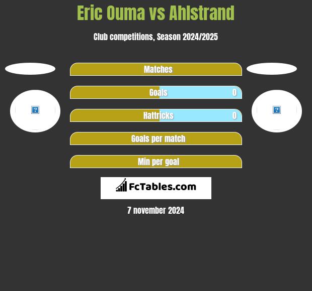 Eric Ouma vs Ahlstrand h2h player stats