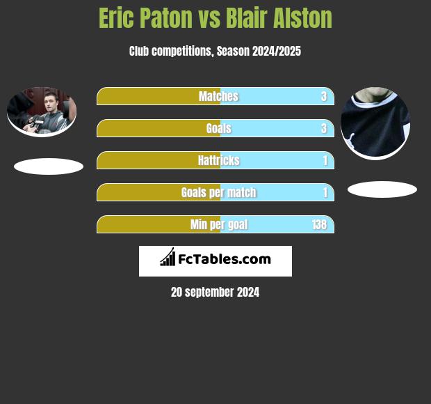 Eric Paton vs Blair Alston h2h player stats