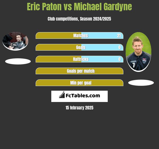 Eric Paton vs Michael Gardyne h2h player stats