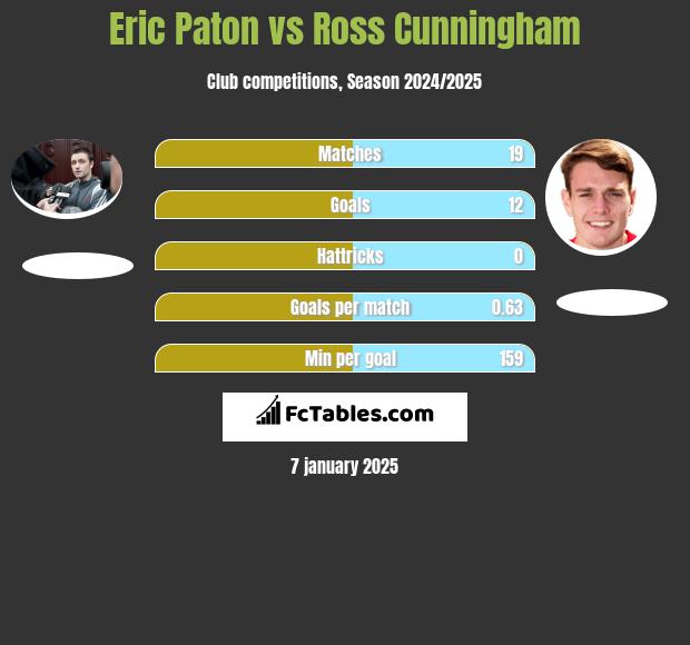 Eric Paton vs Ross Cunningham h2h player stats