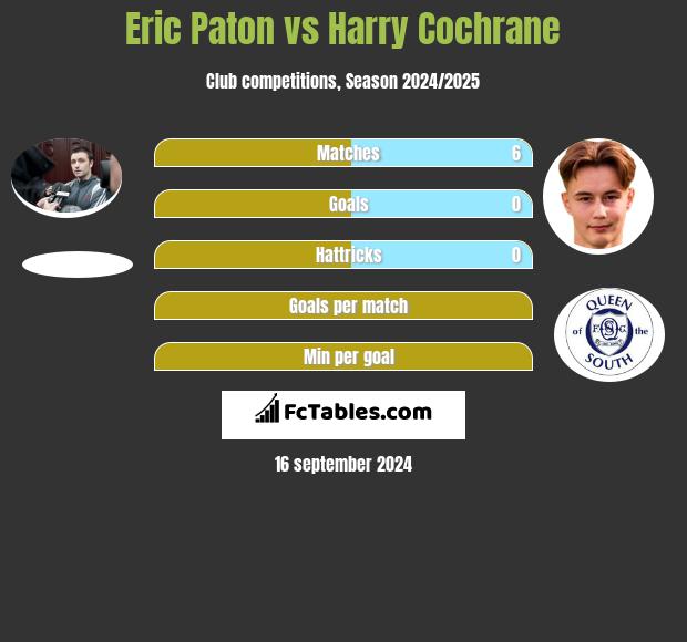 Eric Paton vs Harry Cochrane h2h player stats