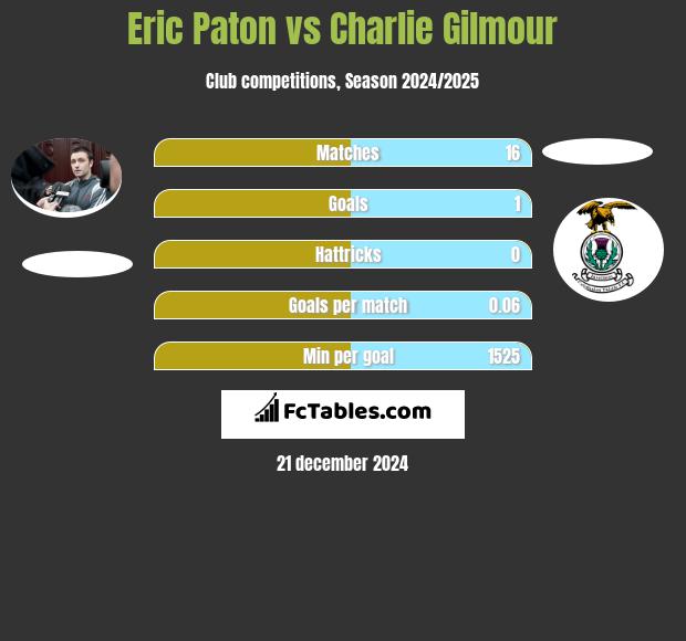 Eric Paton vs Charlie Gilmour h2h player stats