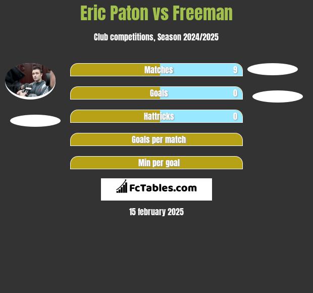 Eric Paton vs Freeman h2h player stats