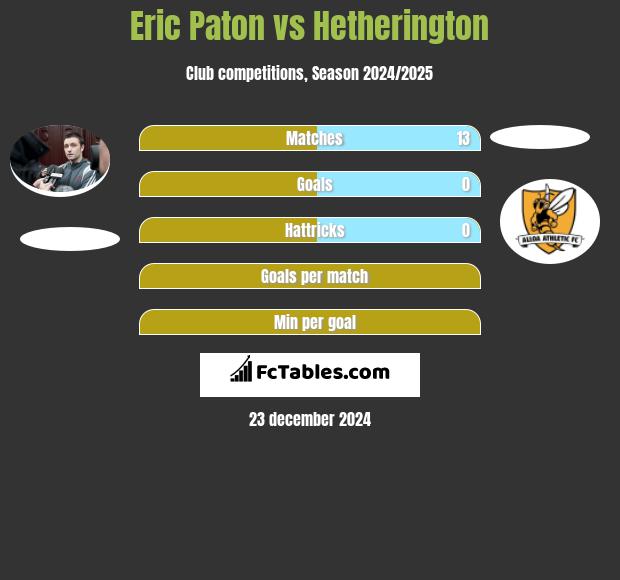 Eric Paton vs Hetherington h2h player stats