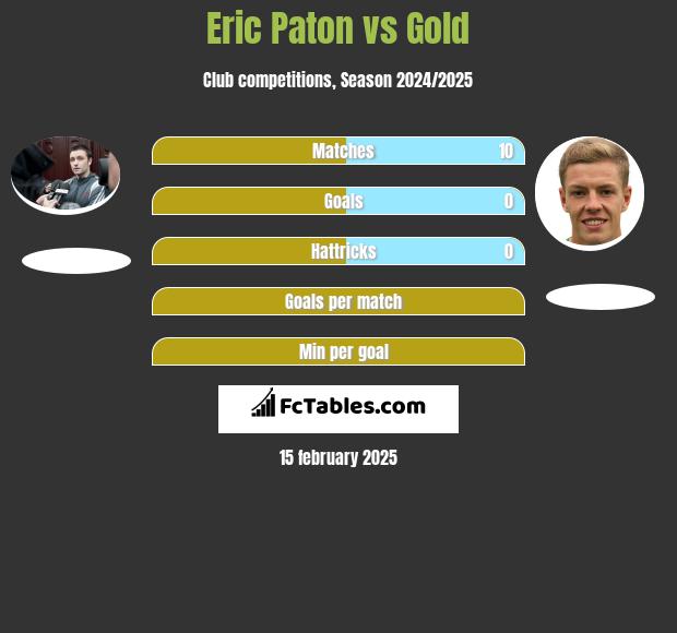 Eric Paton vs Gold h2h player stats