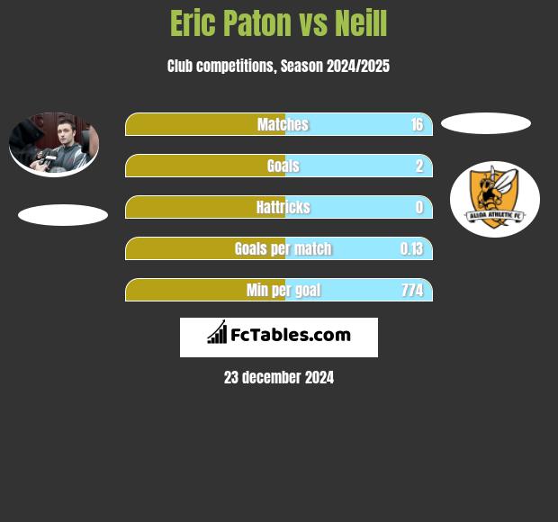 Eric Paton vs Neill h2h player stats