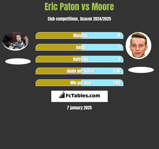 Eric Paton vs Moore h2h player stats