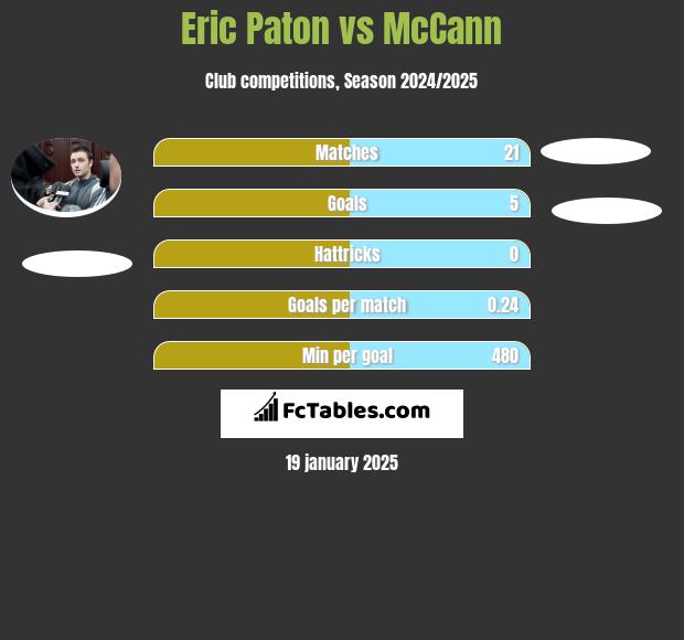 Eric Paton vs McCann h2h player stats