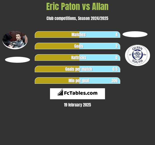 Eric Paton vs Allan h2h player stats