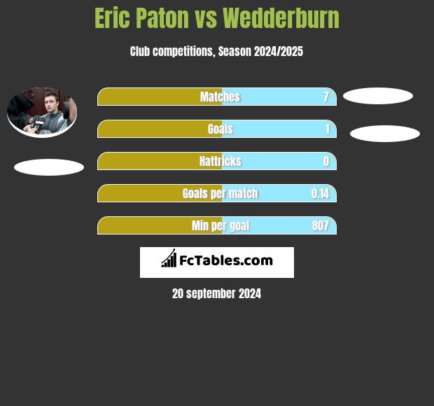 Eric Paton vs Wedderburn h2h player stats