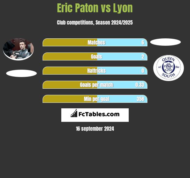 Eric Paton vs Lyon h2h player stats