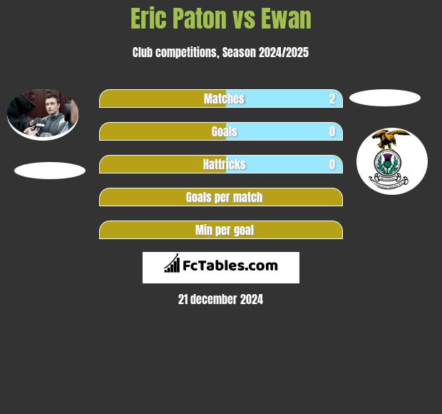 Eric Paton vs Ewan h2h player stats