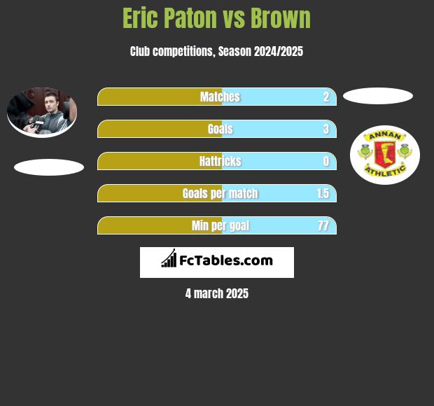 Eric Paton vs Brown h2h player stats