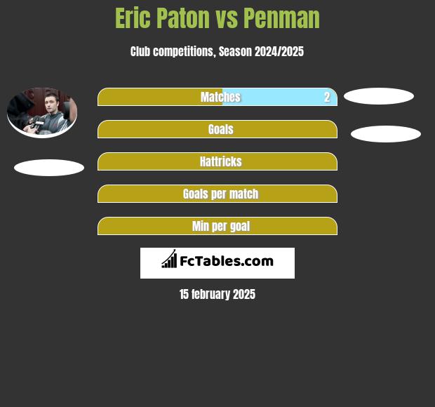 Eric Paton vs Penman h2h player stats