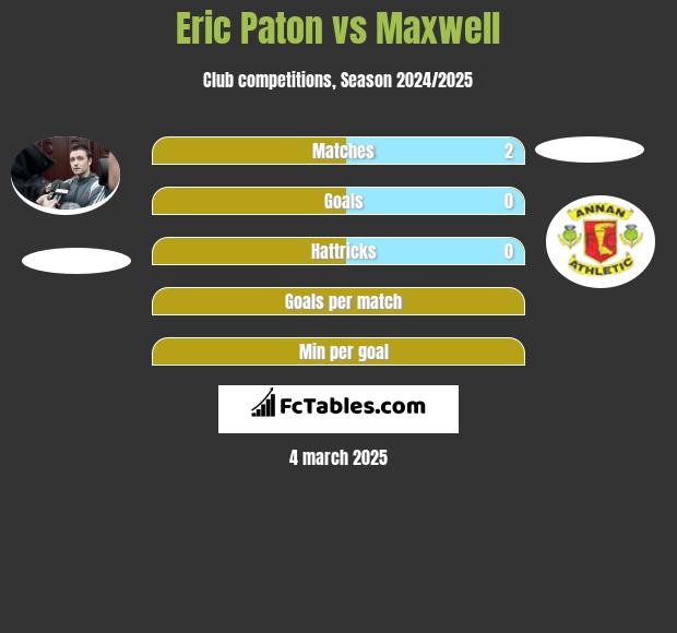 Eric Paton vs Maxwell h2h player stats