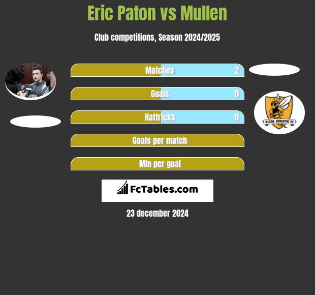 Eric Paton vs Mullen h2h player stats