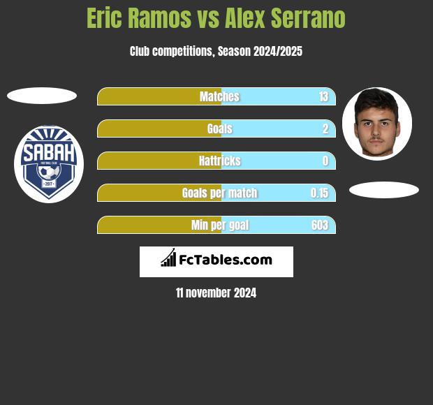 Eric Ramos vs Alex Serrano h2h player stats