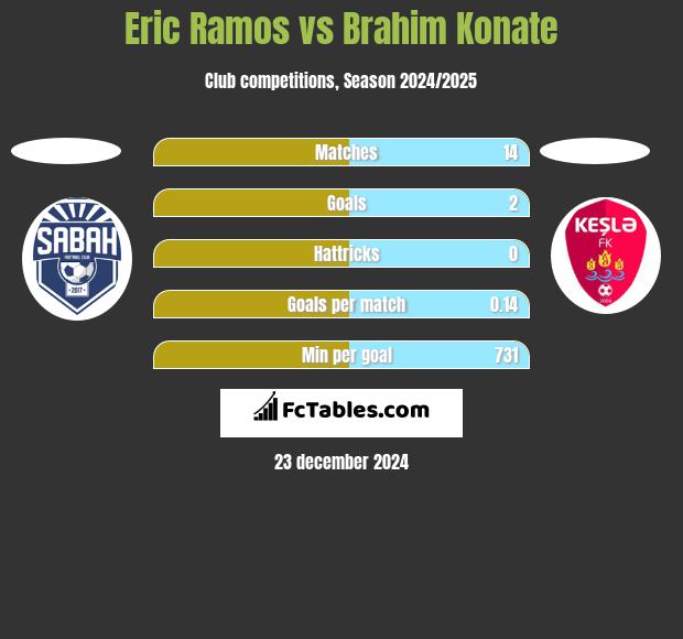 Eric Ramos vs Brahim Konate h2h player stats