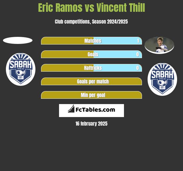 Eric Ramos vs Vincent Thill h2h player stats