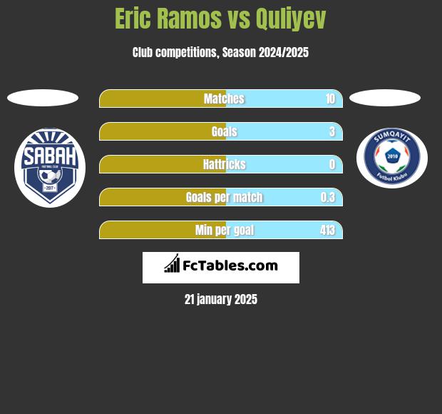 Eric Ramos vs Quliyev h2h player stats