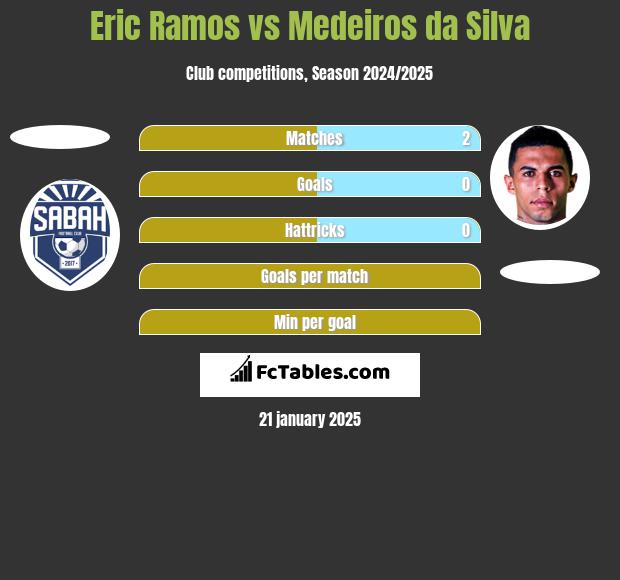 Eric Ramos vs Medeiros da Silva h2h player stats