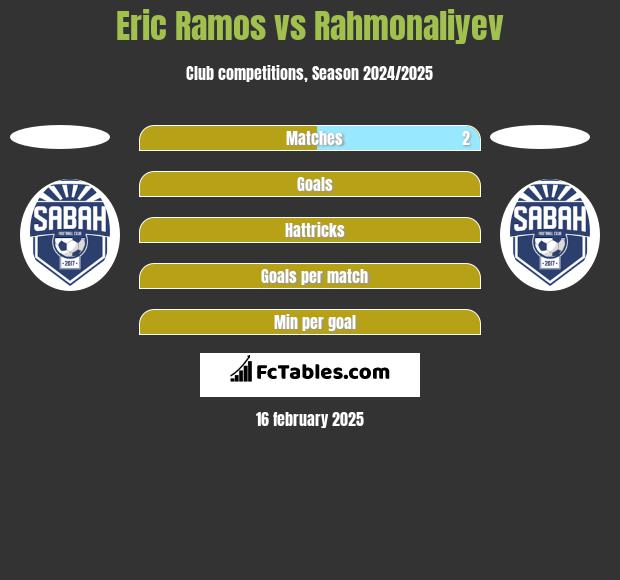 Eric Ramos vs Rahmonaliyev h2h player stats