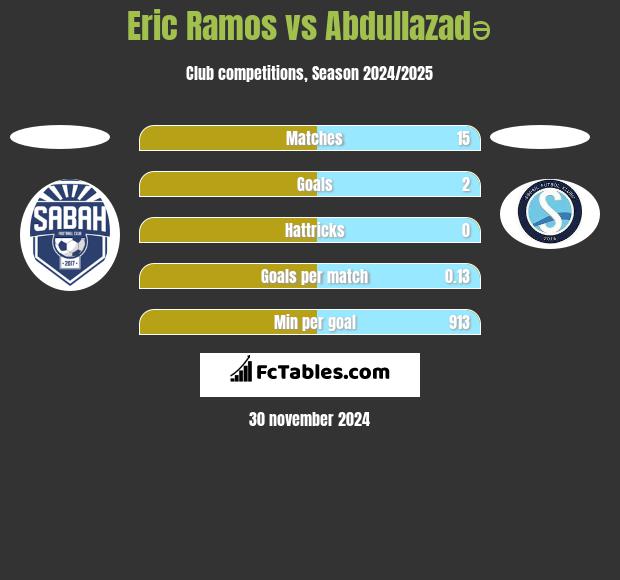 Eric Ramos vs Abdullazadə h2h player stats