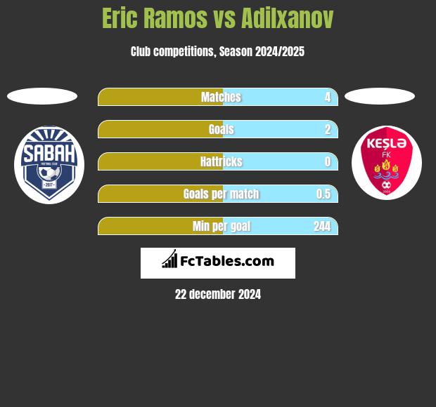 Eric Ramos vs Adilxanov h2h player stats