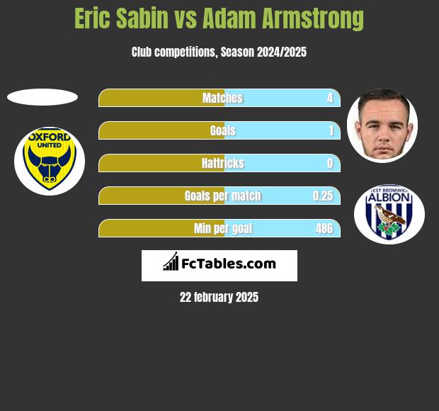 Eric Sabin vs Adam Armstrong h2h player stats