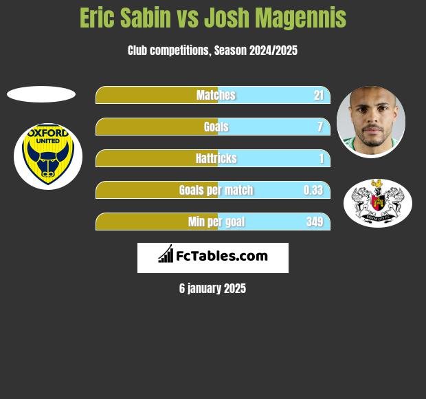 Eric Sabin vs Josh Magennis h2h player stats