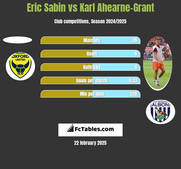 Eric Sabin vs Karl Ahearne-Grant h2h player stats