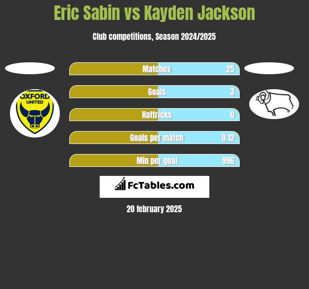 Eric Sabin vs Kayden Jackson h2h player stats