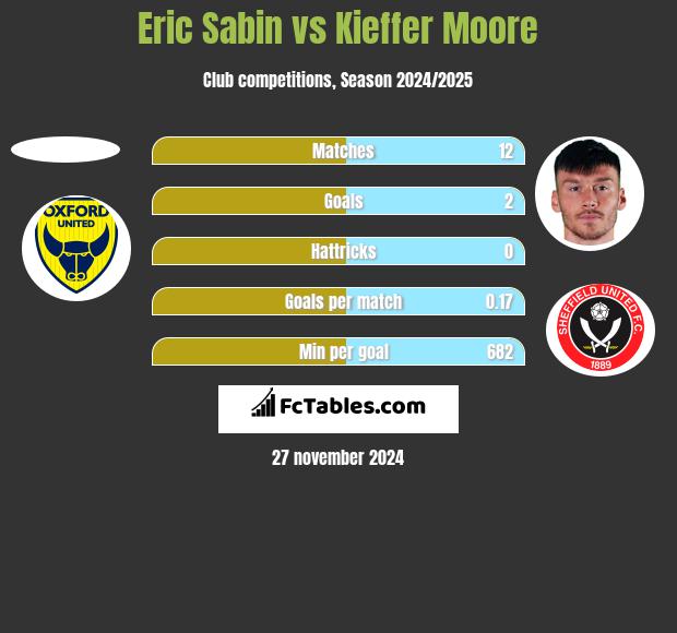 Eric Sabin vs Kieffer Moore h2h player stats