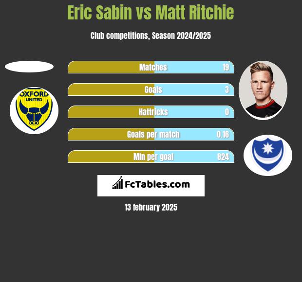 Eric Sabin vs Matt Ritchie h2h player stats